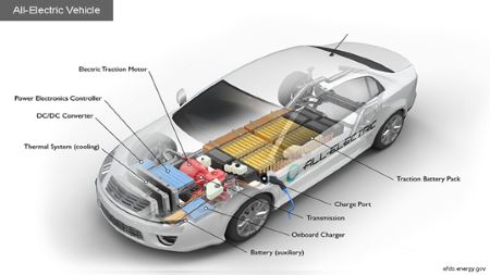 Bataryalı Elektrikli Arabalar