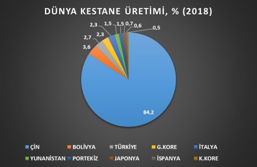 Dünya Kestane Üretimi, % (2018)